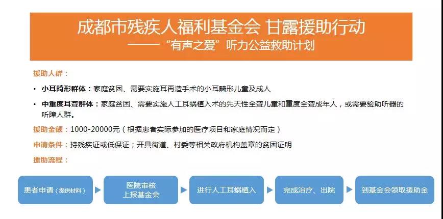疾人士进行人工耳蜗植入，申请成都市残疾人福利基金会援助1 2万元。